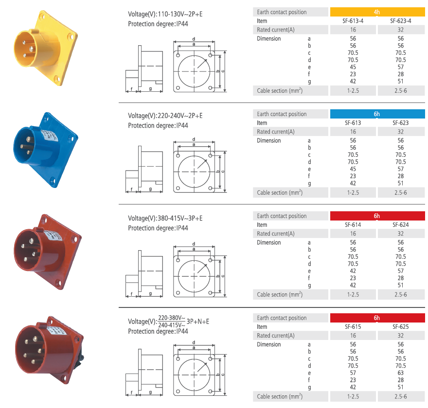 Flanged Inlets Straight IP44 16A 32A