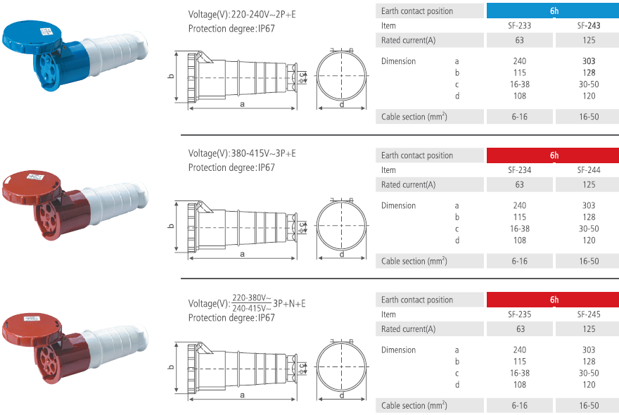 Industrial Connector IP67 63A 125A