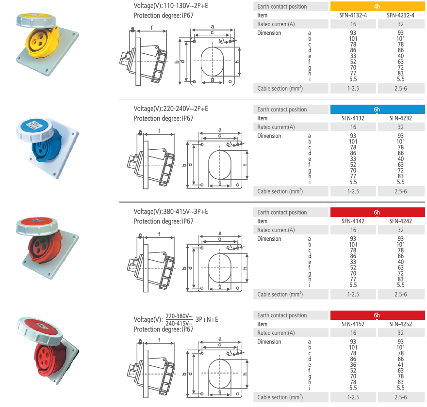 Sloped Panel Socket IP67 16A 32A