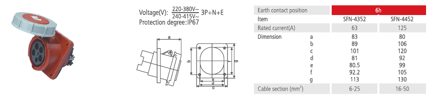 Sloped Panel Socket IP67 63A 125A 2