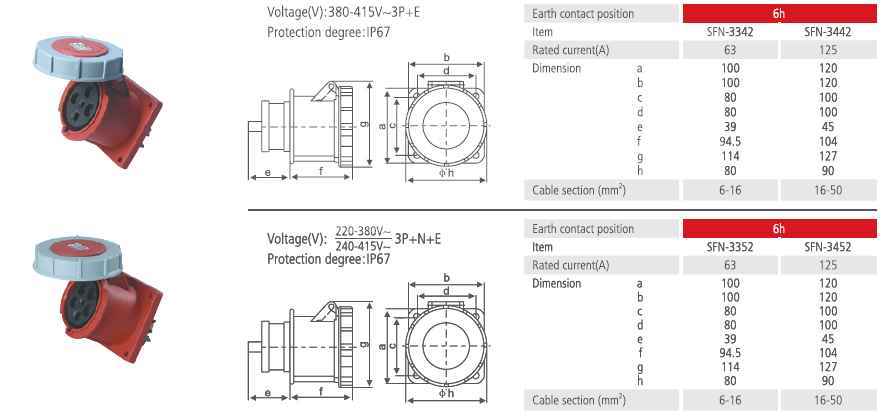 Straight Panel Socket IP67 63A 125A 2